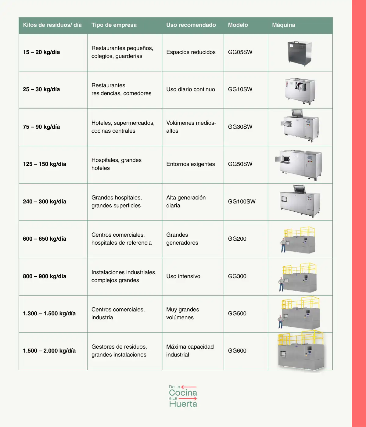 Qué máquina de compostaje para empresas necesito según los kilos de residuos diarios